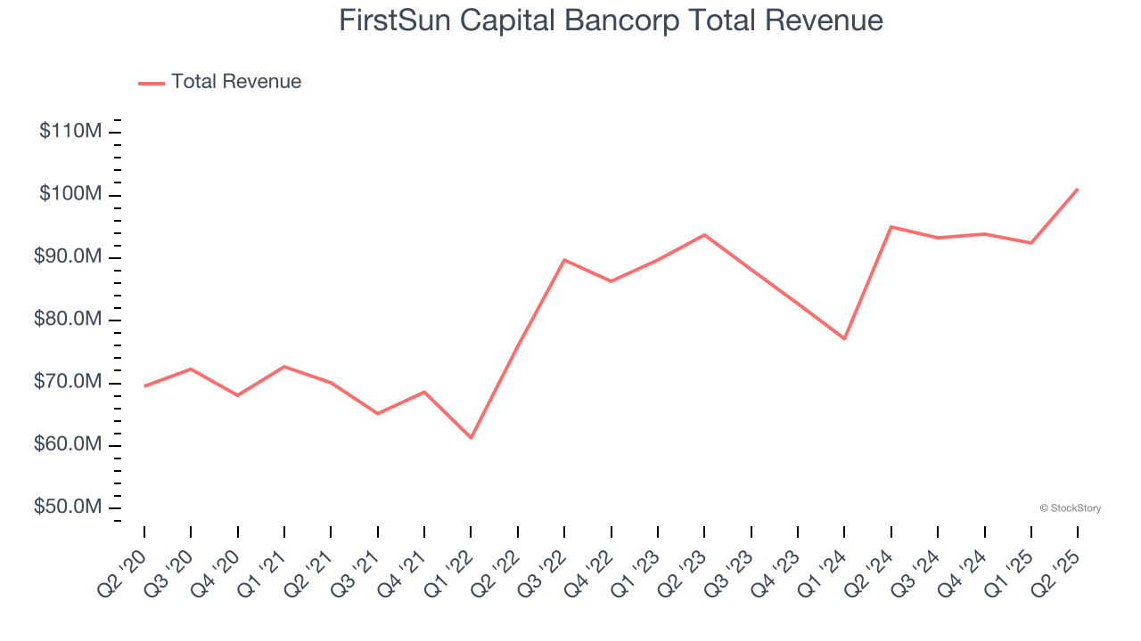 FirstSun Capital Bancorp Total Revenue