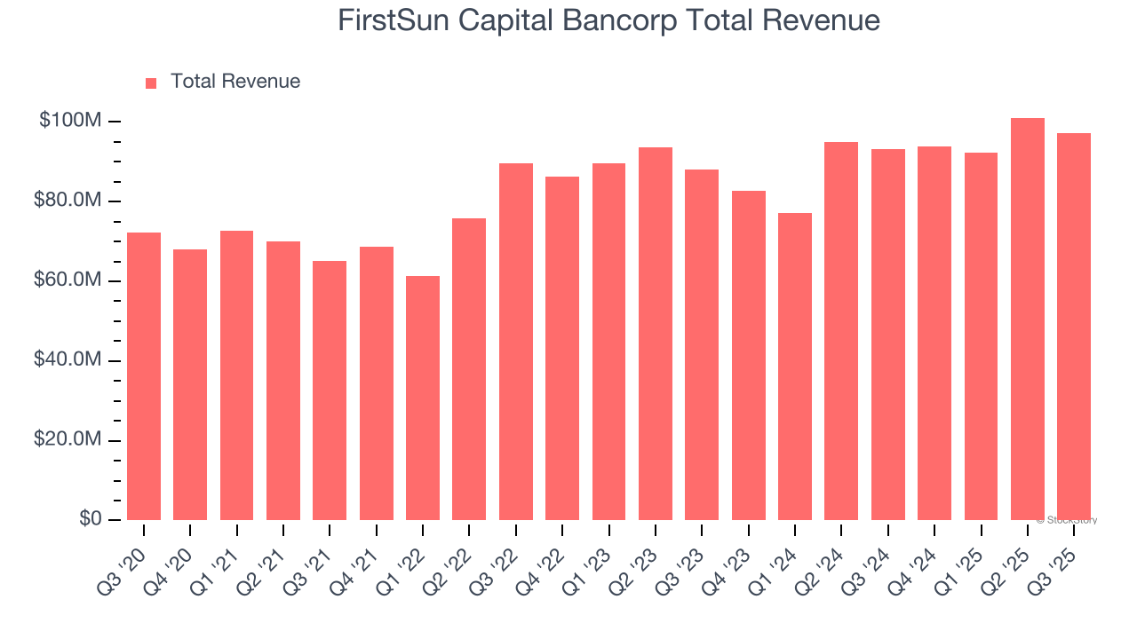 FirstSun Capital Bancorp Total Revenue