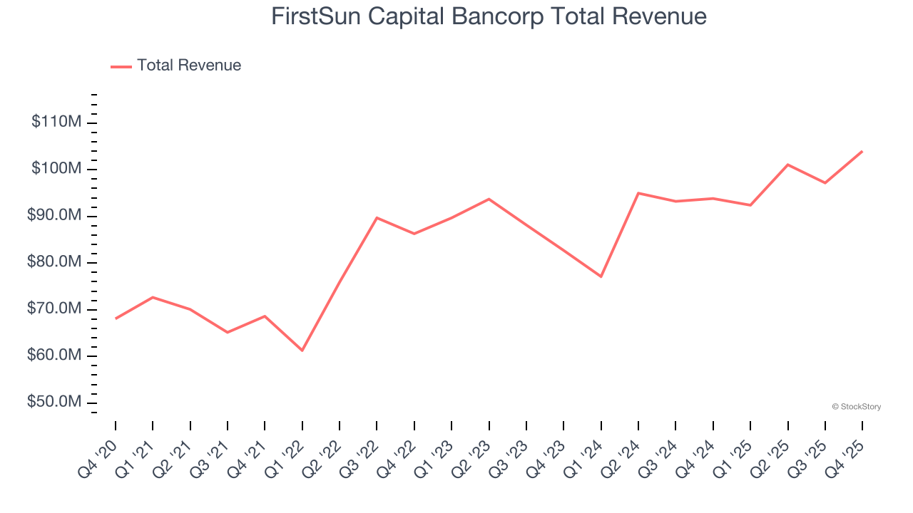 FirstSun Capital Bancorp Total Revenue
