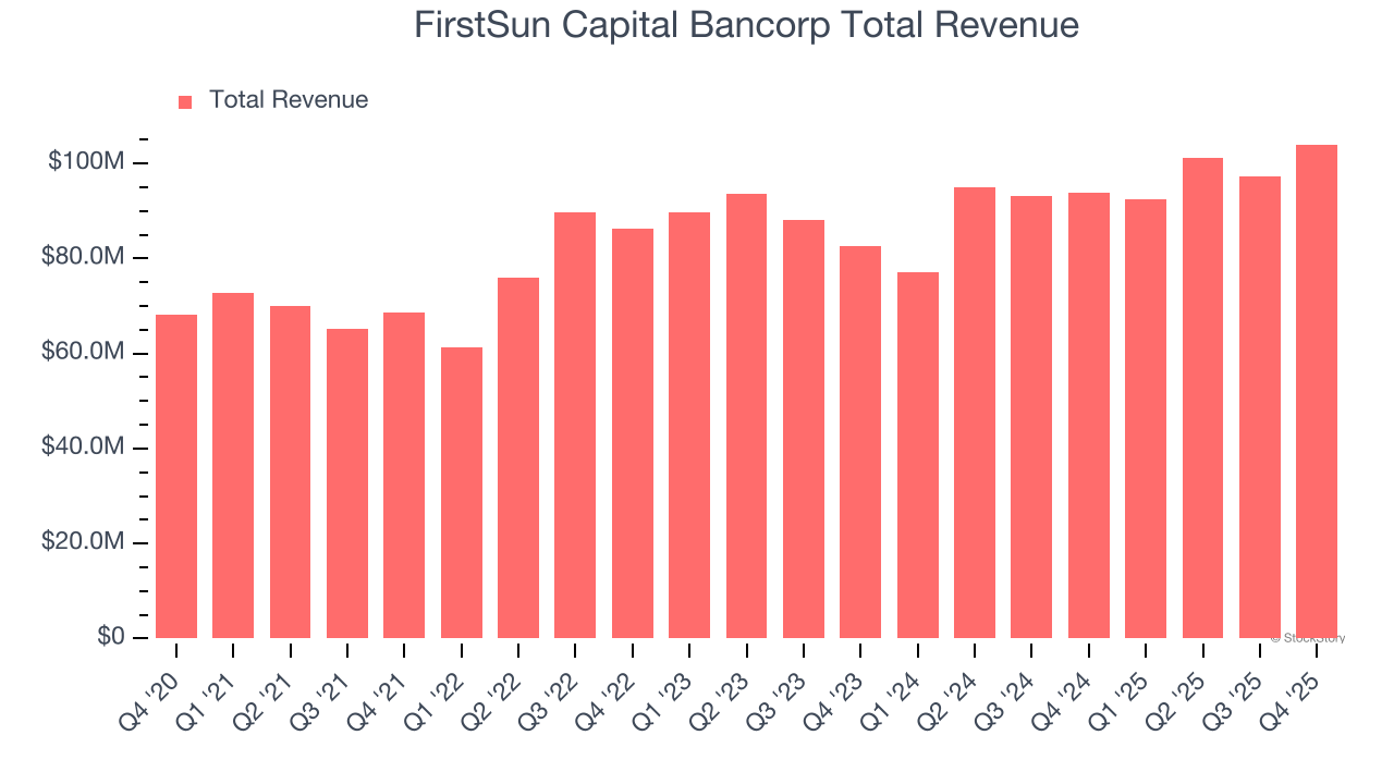 FirstSun Capital Bancorp Total Revenue