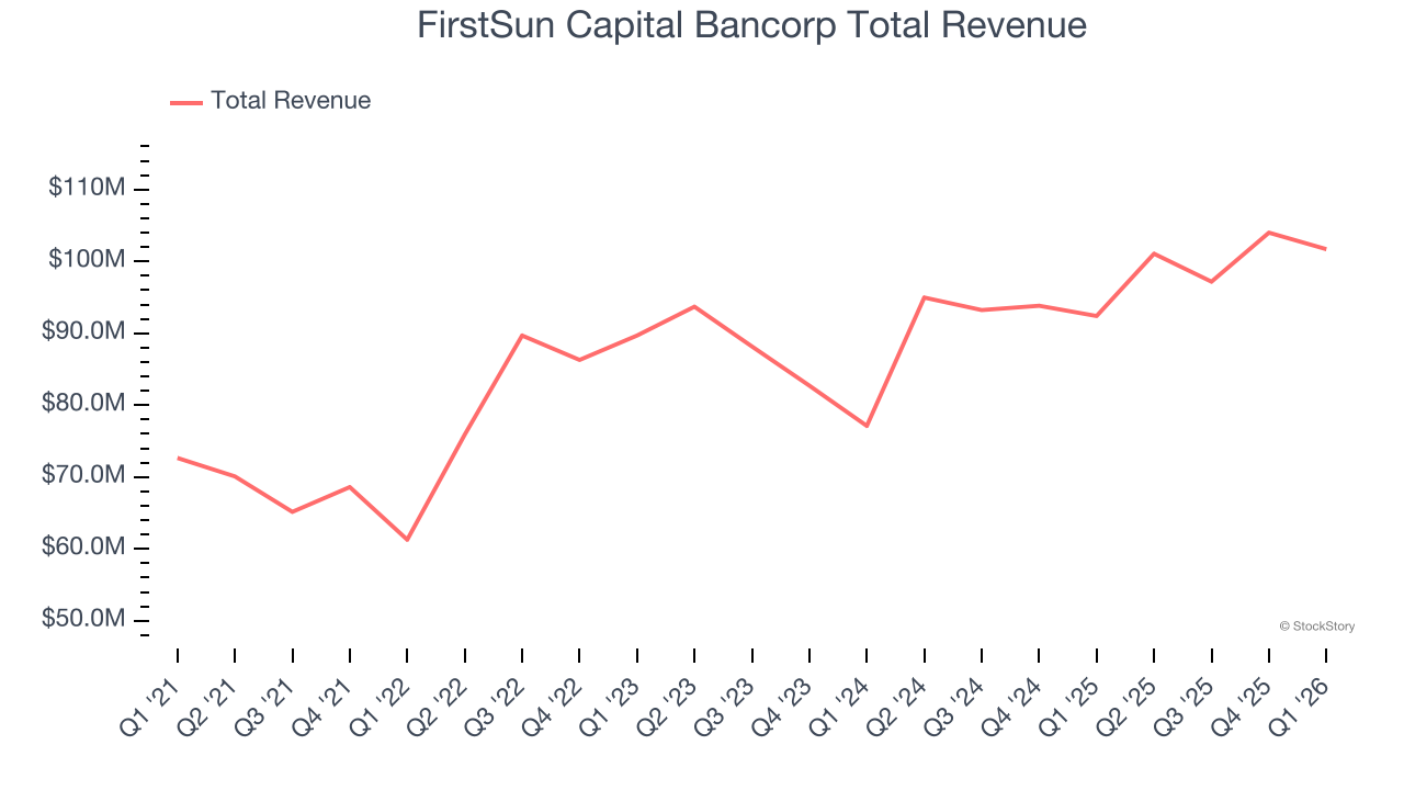 FirstSun Capital Bancorp Total Revenue