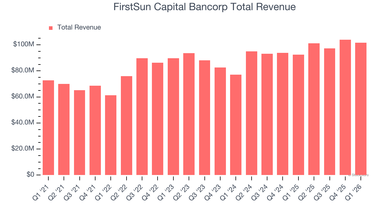 FirstSun Capital Bancorp Total Revenue