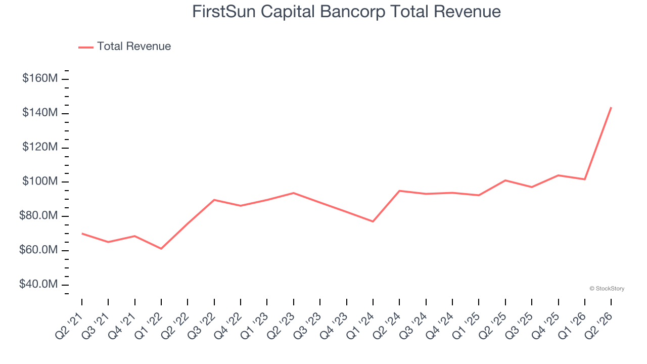 FirstSun Capital Bancorp Total Revenue