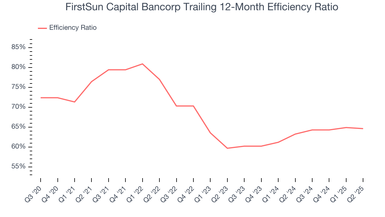 FirstSun Capital Bancorp Trailing 12-Month Efficiency Ratio