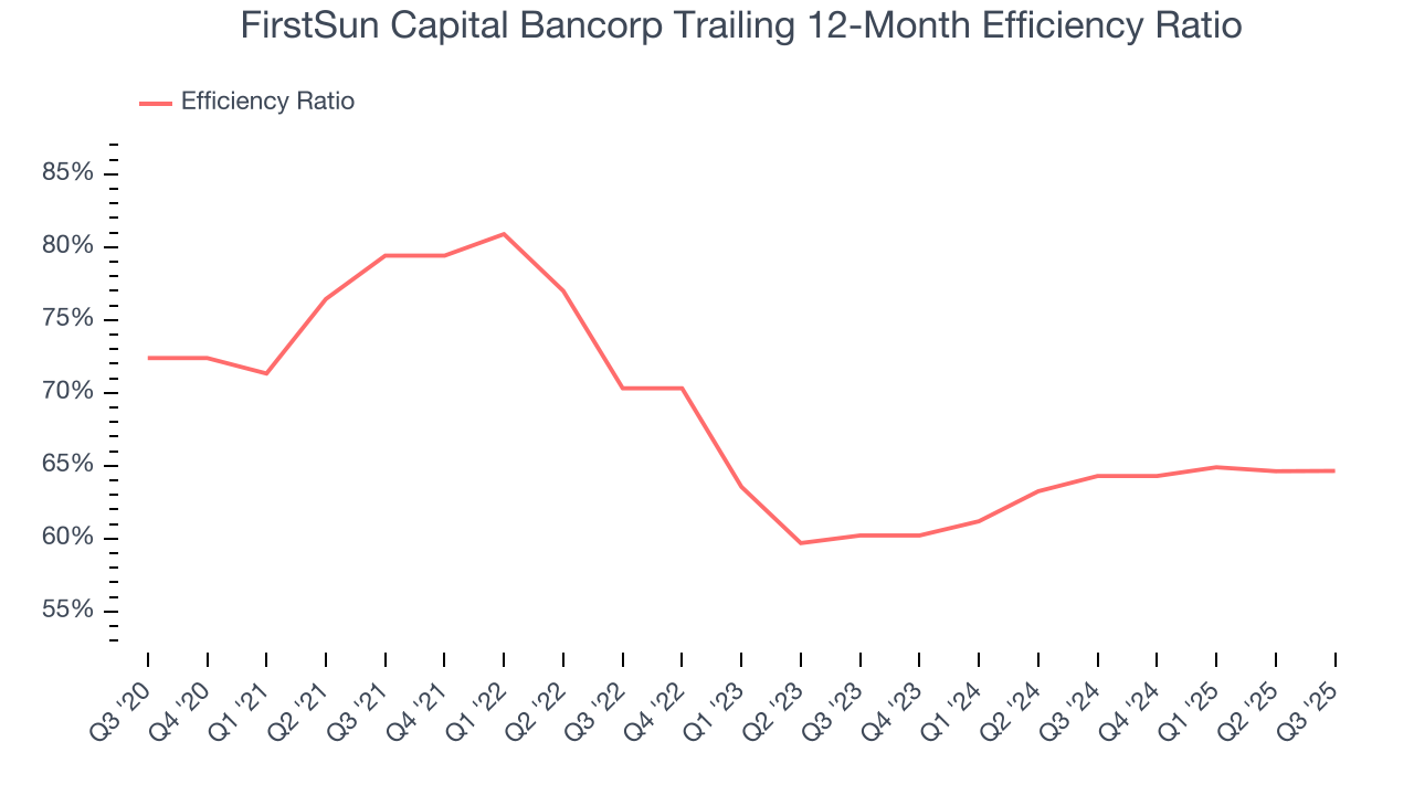 FirstSun Capital Bancorp Trailing 12-Month Efficiency Ratio