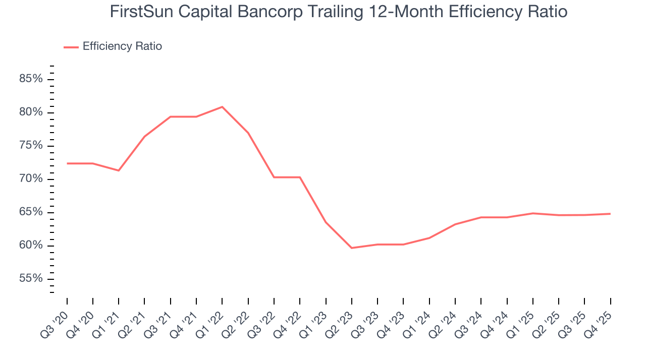 FirstSun Capital Bancorp Trailing 12-Month Efficiency Ratio