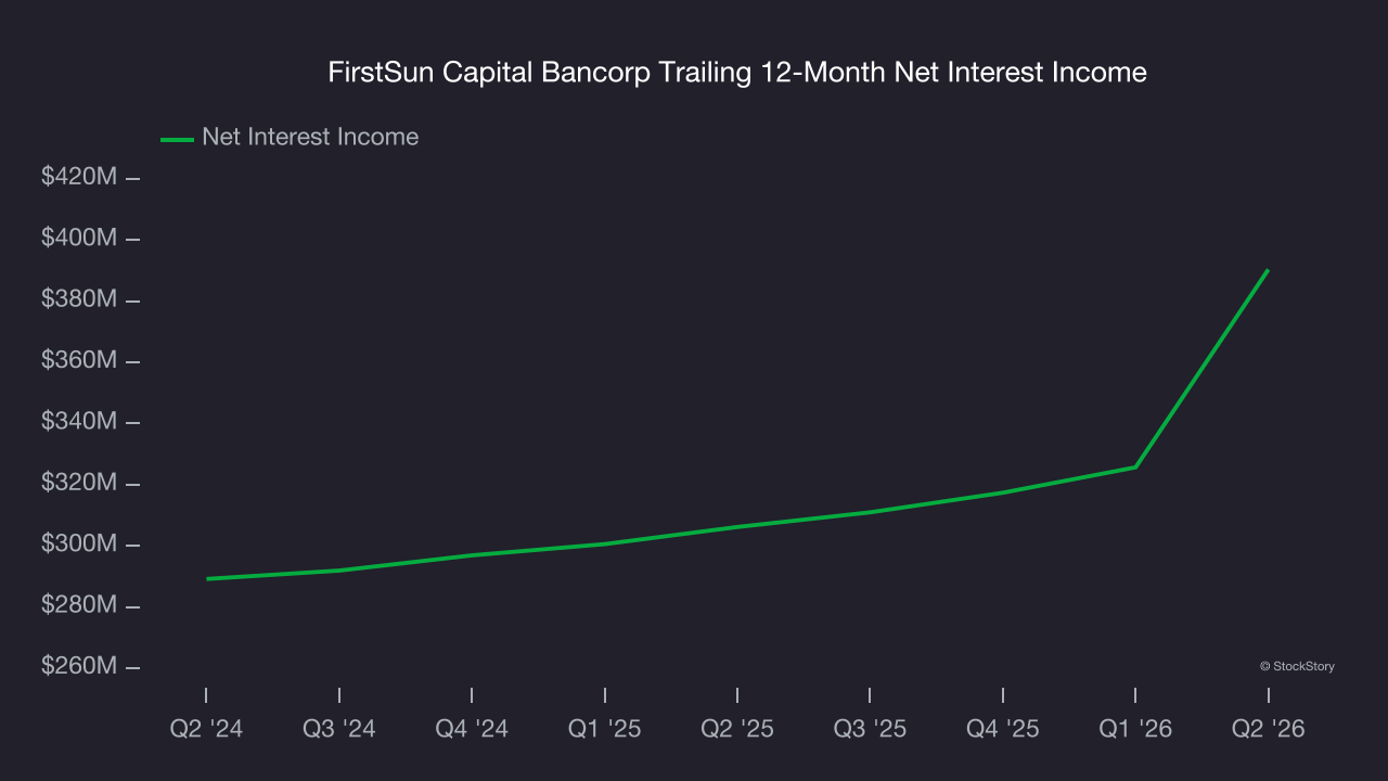FirstSun Capital Bancorp Trailing 12-Month Net Interest Income