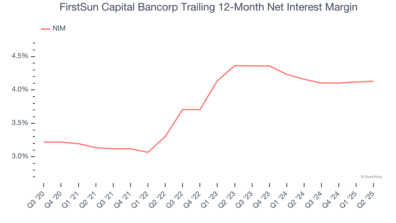 FirstSun Capital Bancorp Trailing 12-Month Net Interest Margin