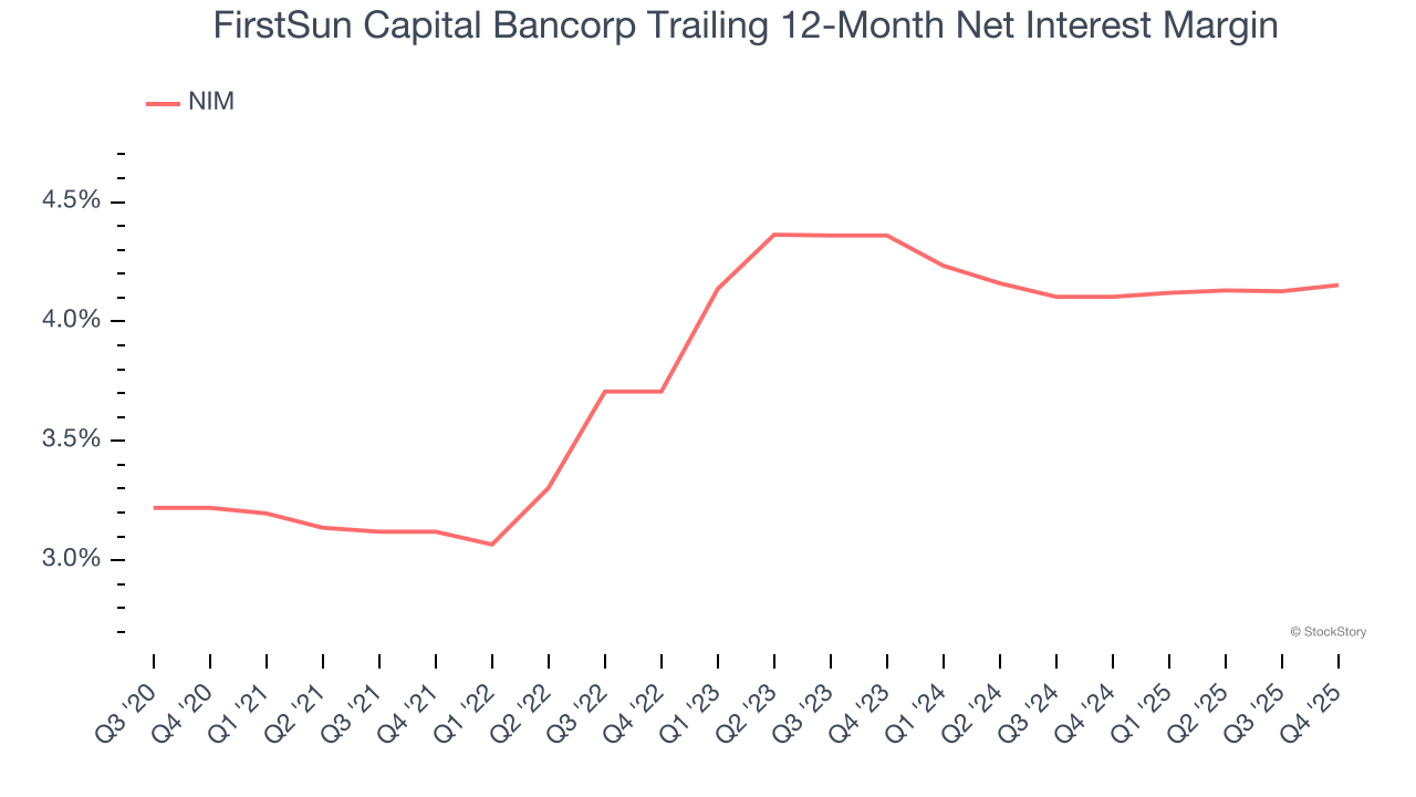 FirstSun Capital Bancorp Trailing 12-Month Net Interest Margin