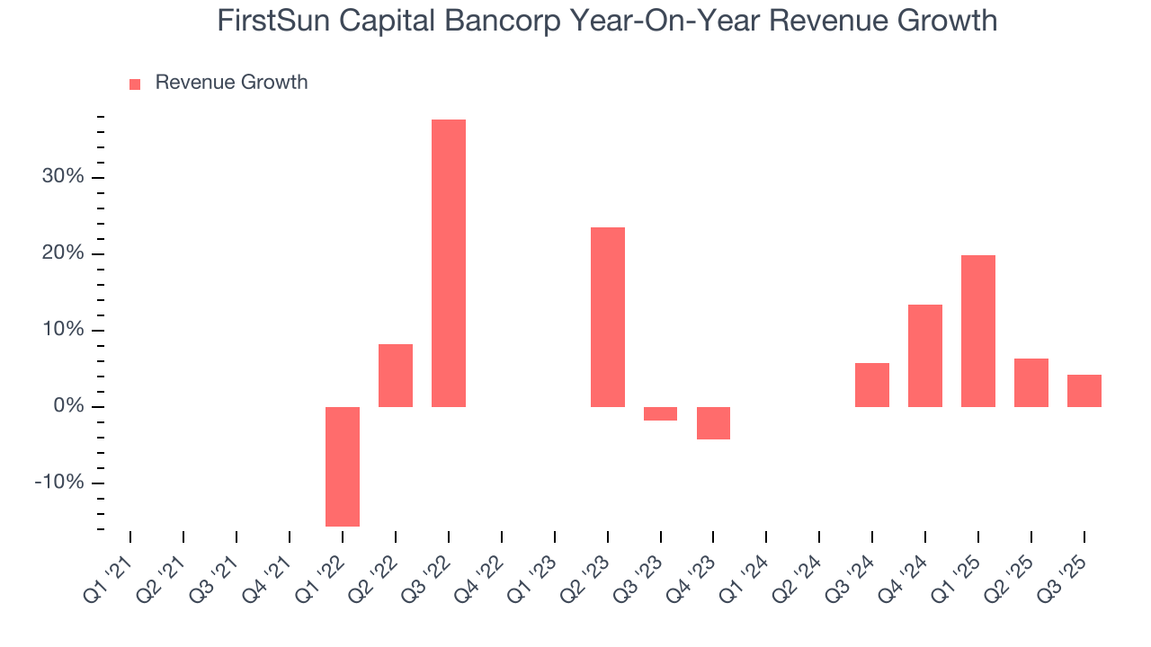 FirstSun Capital Bancorp Year-On-Year Revenue Growth