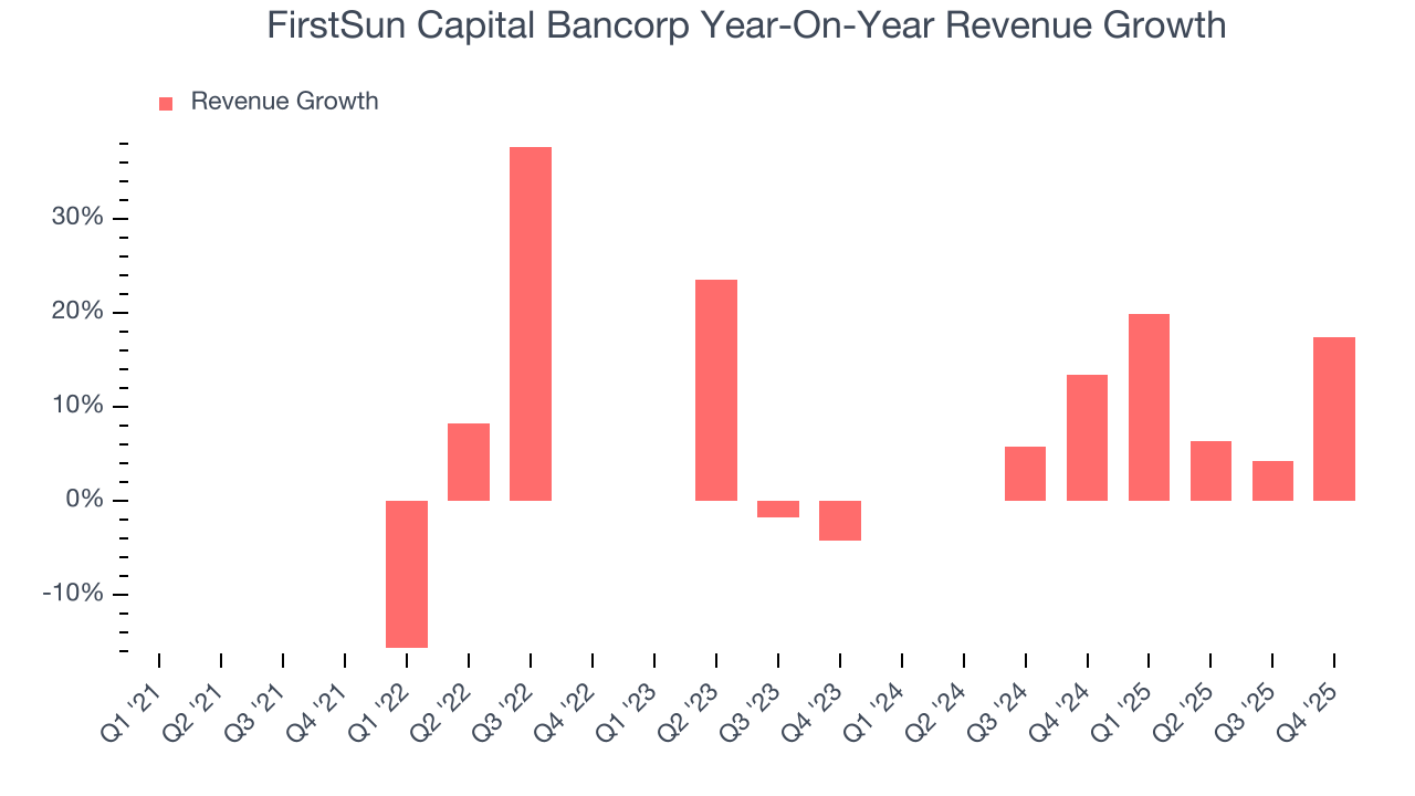 FirstSun Capital Bancorp Year-On-Year Revenue Growth