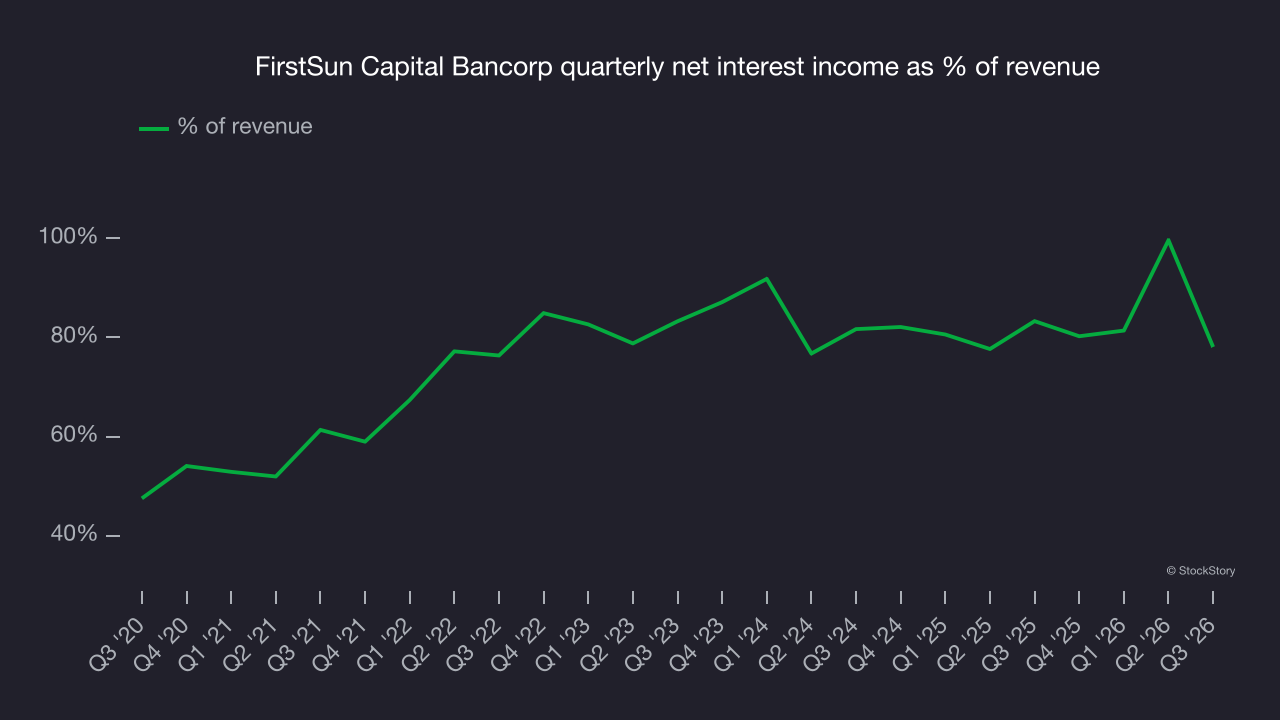 FirstSun Capital Bancorp quarterly net interest income as % of revenue