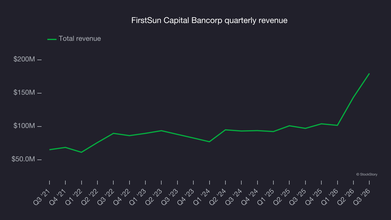 FirstSun Capital Bancorp quarterly revenue