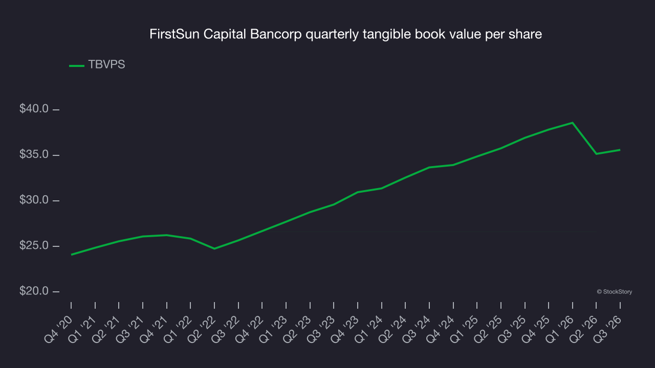 FirstSun Capital Bancorp quarterly tangible book value per share