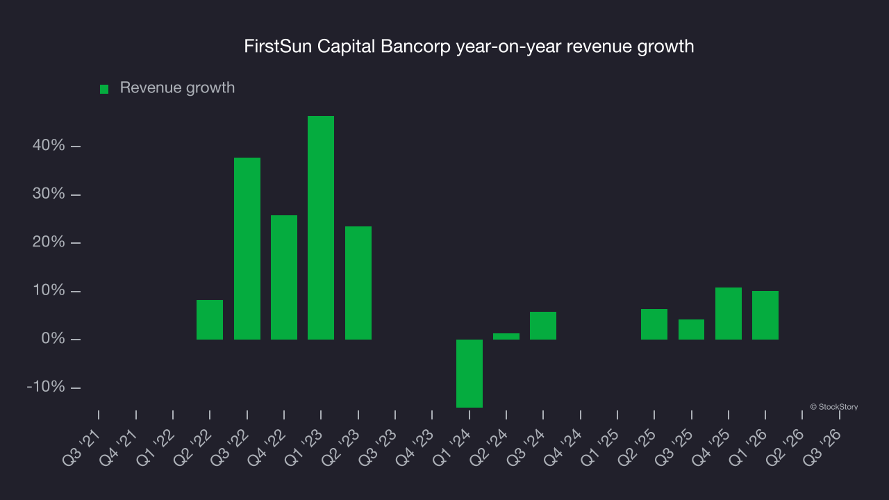 FirstSun Capital Bancorp year-on-year revenue growth