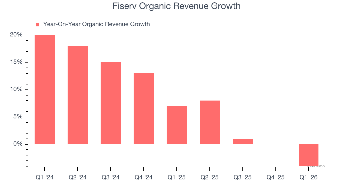 Fiserv Organic Revenue Growth
