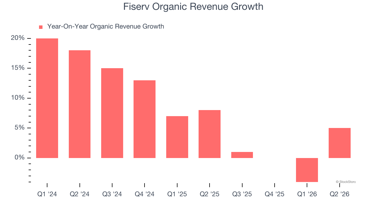 Fiserv Organic Revenue Growth