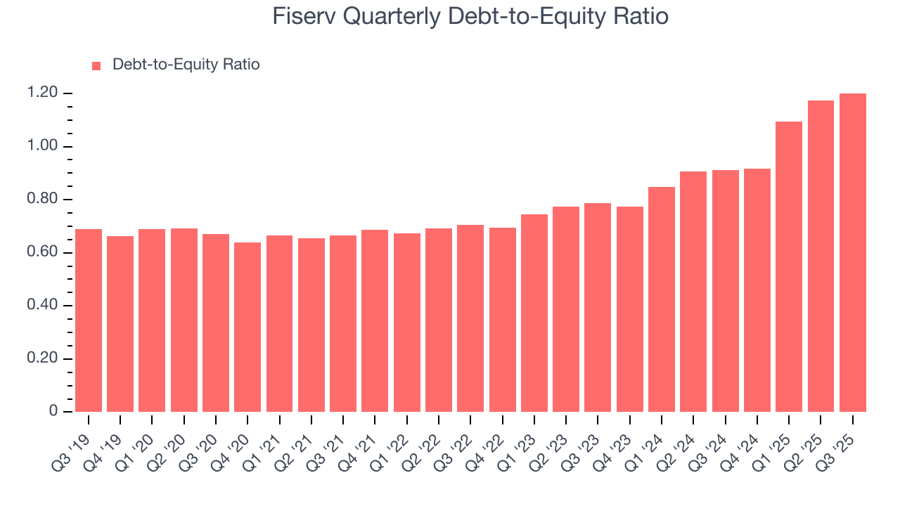 Fiserv Quarterly Debt-to-Equity Ratio