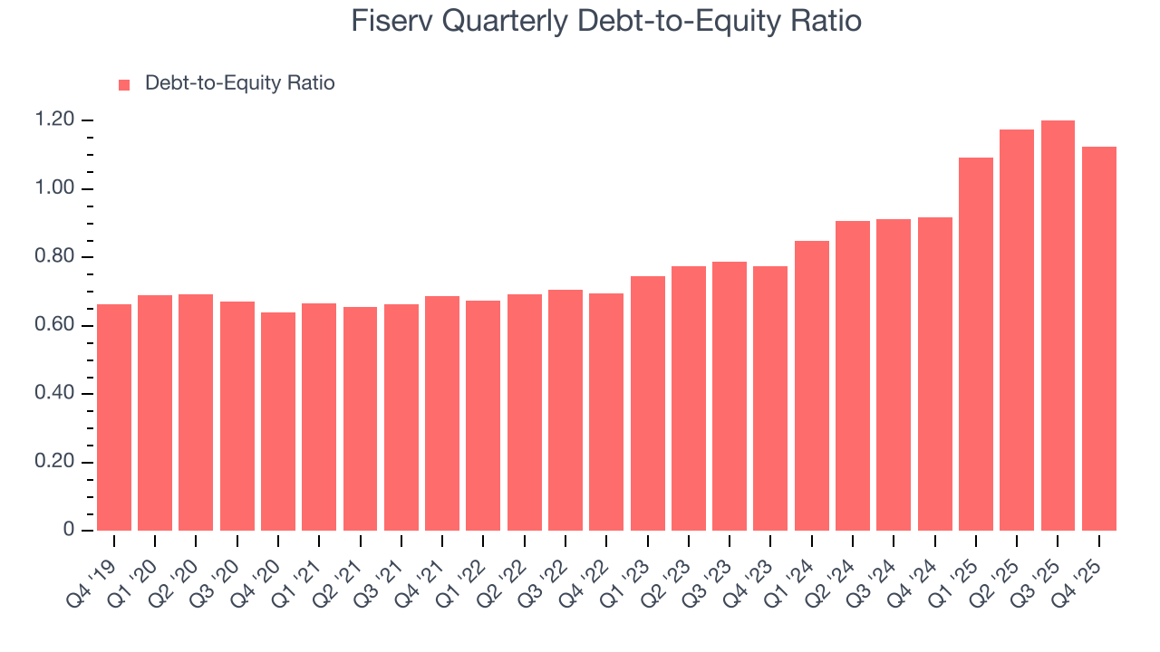 Fiserv Quarterly Debt-to-Equity Ratio
