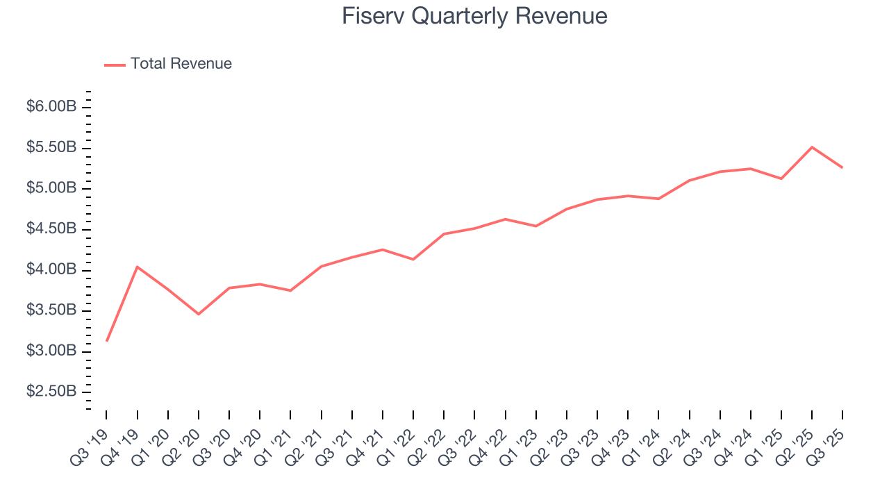Fiserv Quarterly Revenue