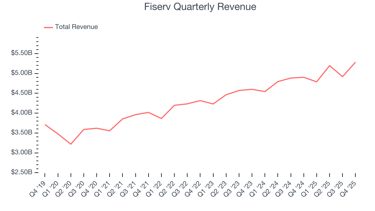 Fiserv Quarterly Revenue