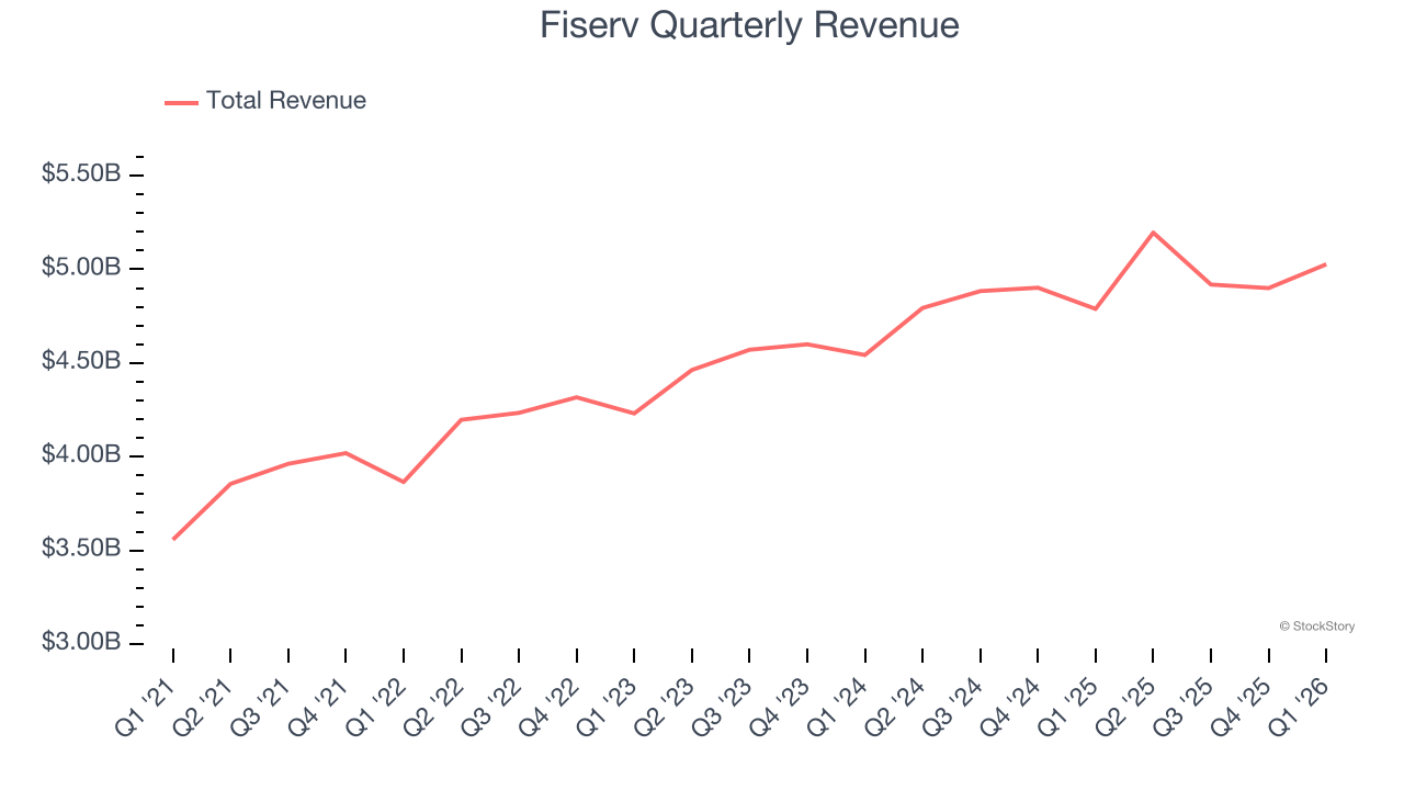 Fiserv Quarterly Revenue