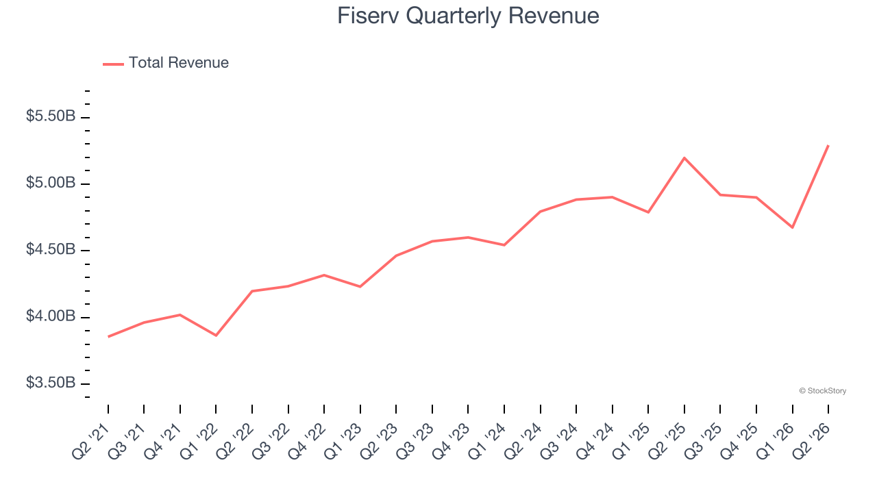 Fiserv Quarterly Revenue