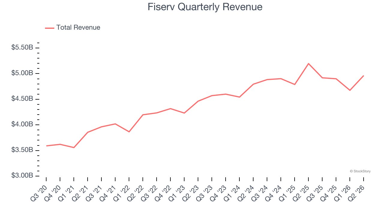 Fiserv Quarterly Revenue