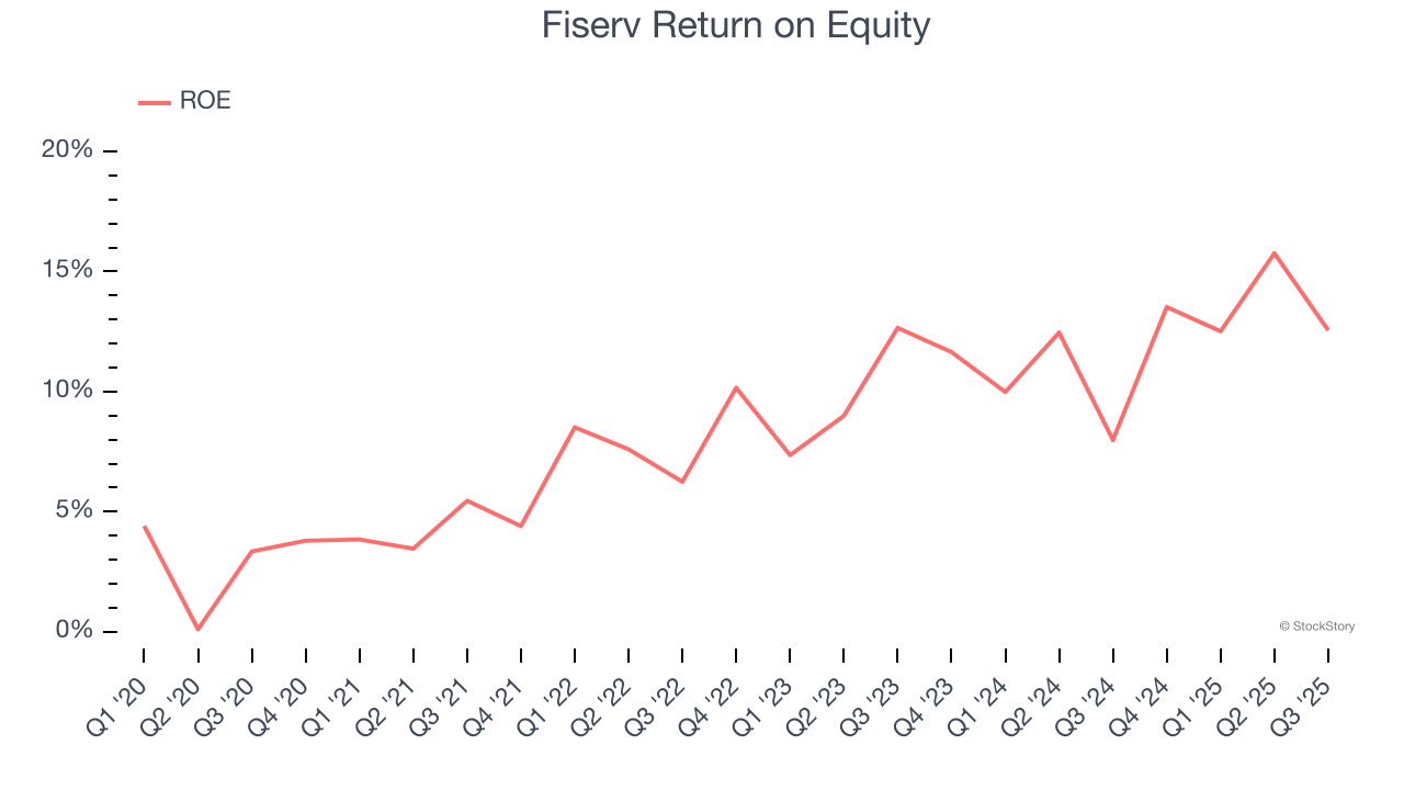 Fiserv Return on Equity