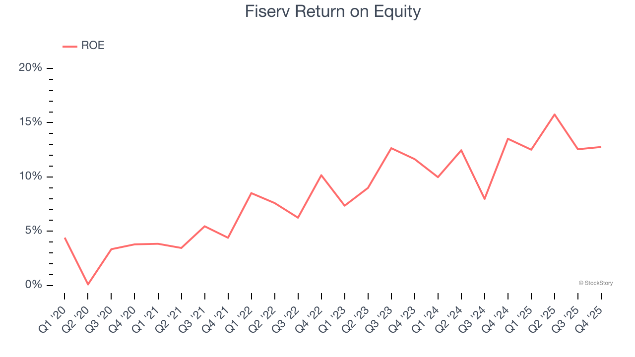 Fiserv Return on Equity