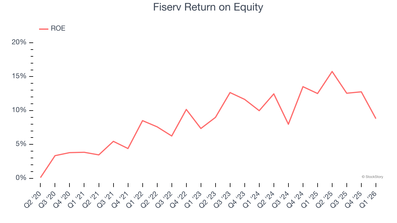 Fiserv Return on Equity