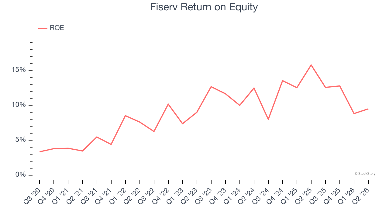 Fiserv Return on Equity