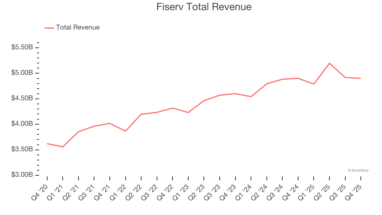 Fiserv Total Revenue