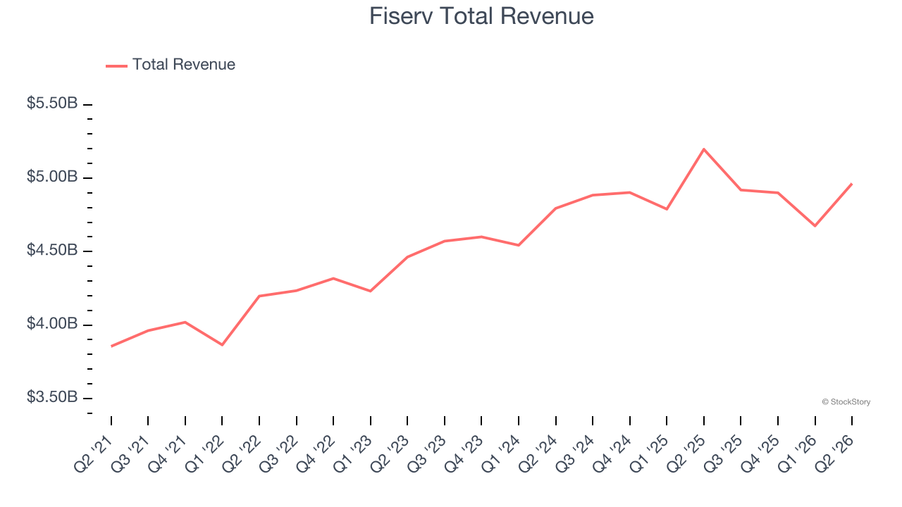 Fiserv Total Revenue