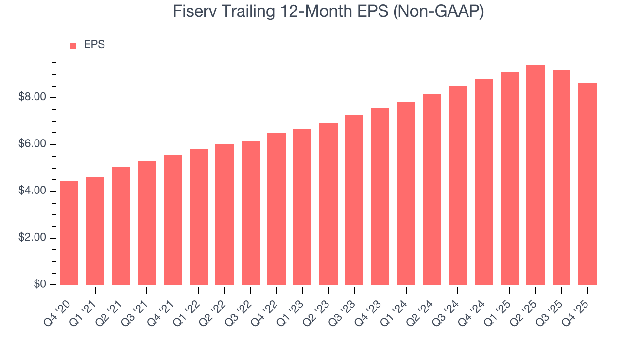 Fiserv Trailing 12-Month EPS (Non-GAAP)