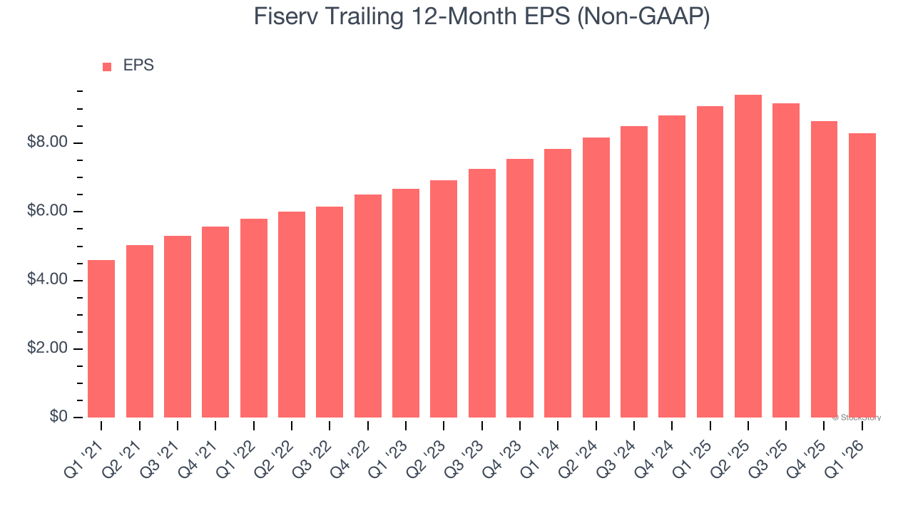 Fiserv Trailing 12-Month EPS (Non-GAAP)