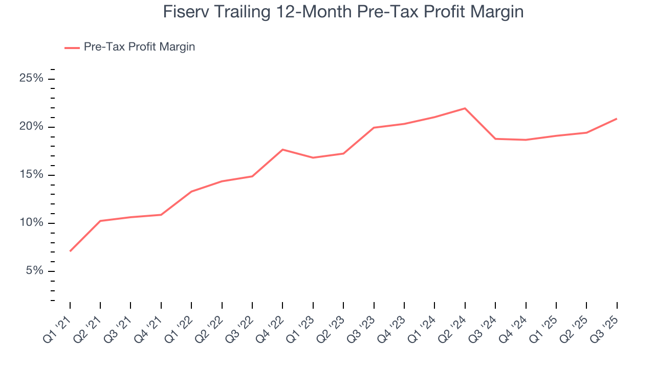 Fiserv Trailing 12-Month Pre-Tax Profit Margin