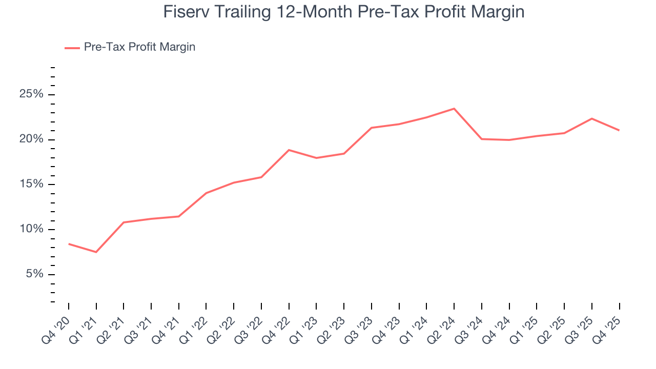 Fiserv Trailing 12-Month Pre-Tax Profit Margin