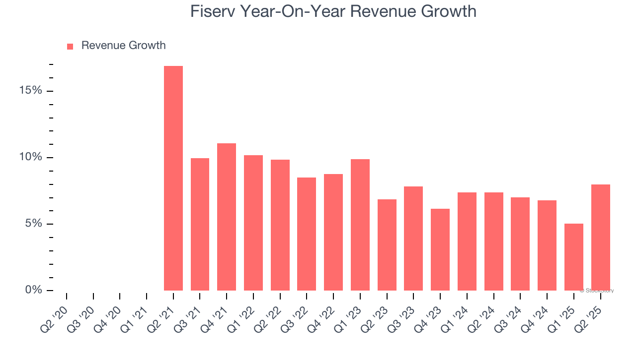 Fiserv Year-On-Year Revenue Growth