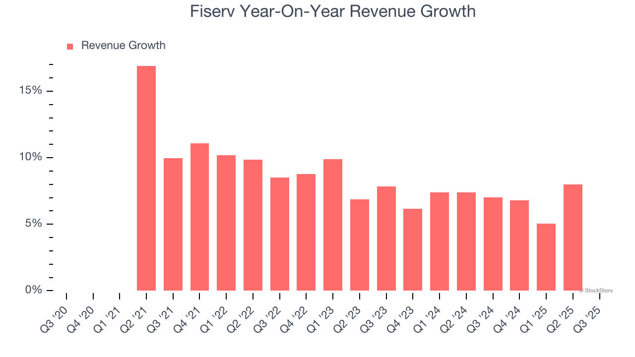 Fiserv Year-On-Year Revenue Growth