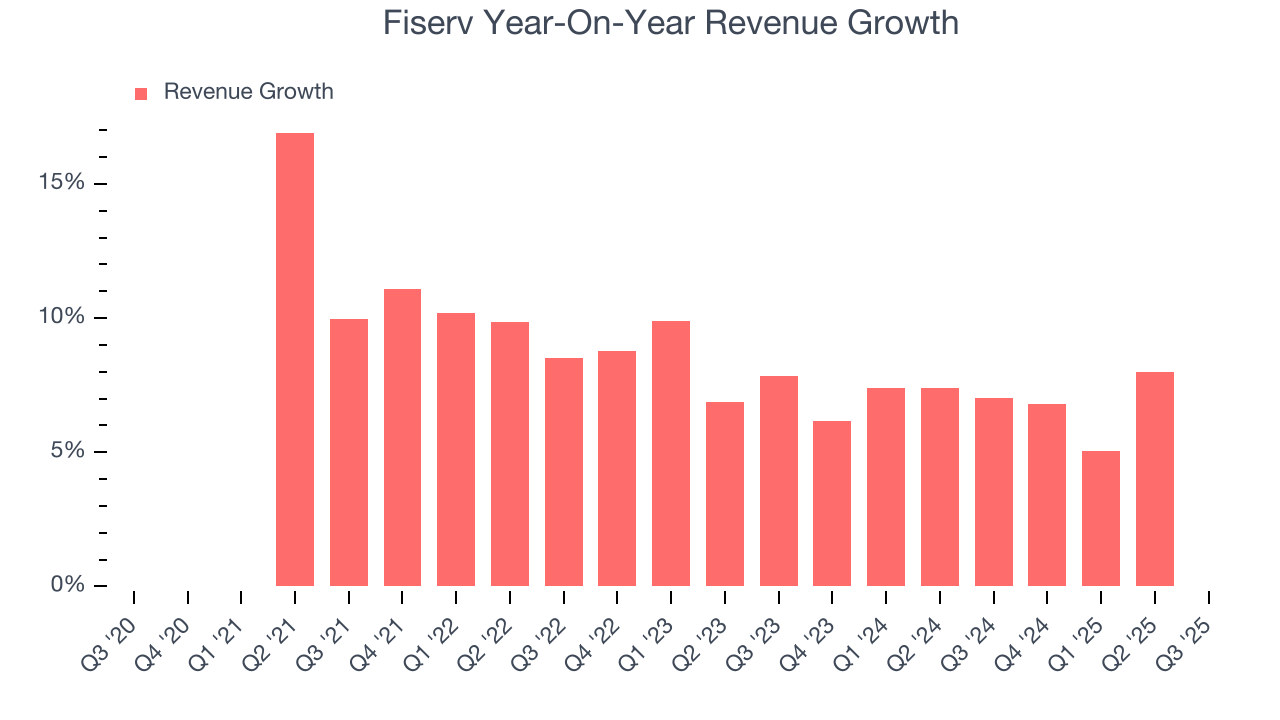 Fiserv Year-On-Year Revenue Growth