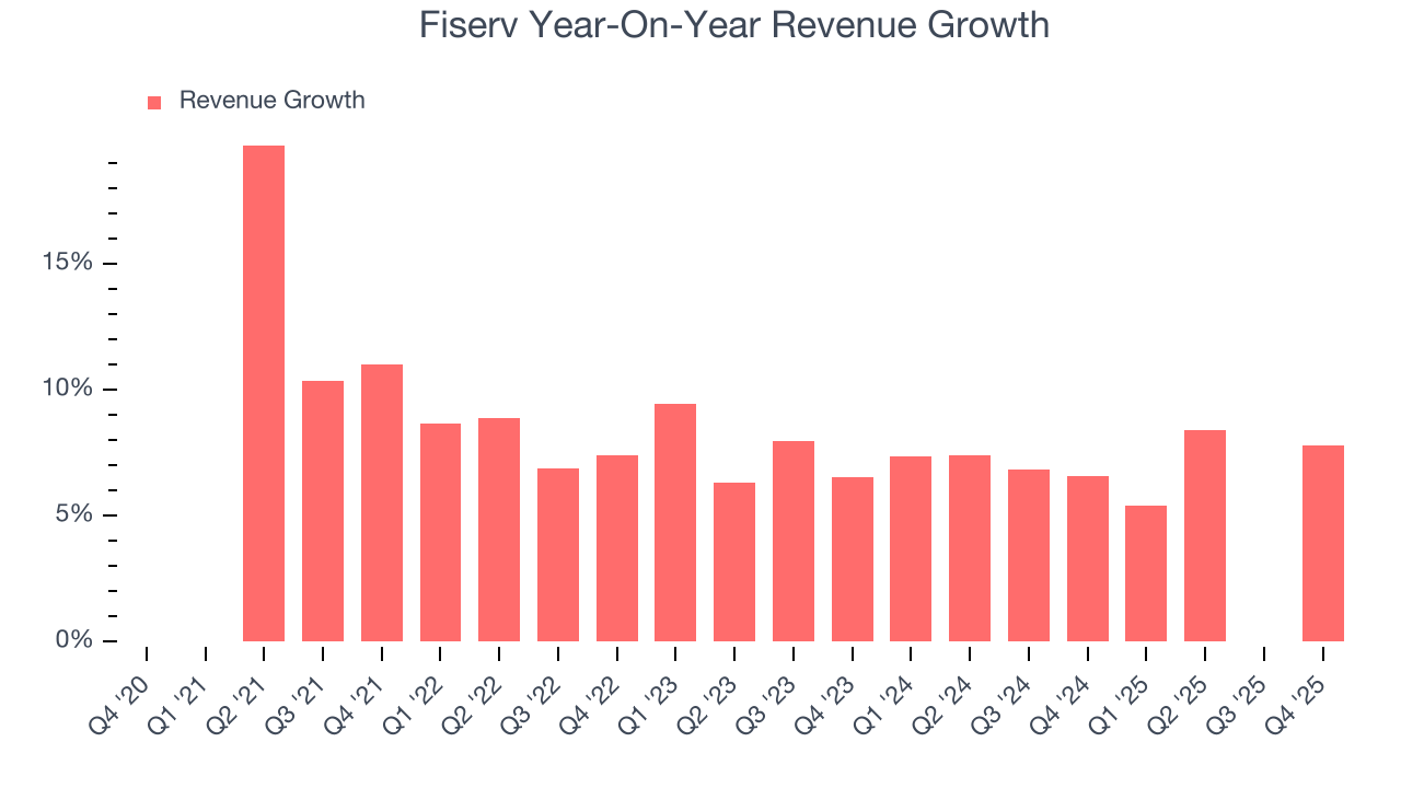 Fiserv Year-On-Year Revenue Growth