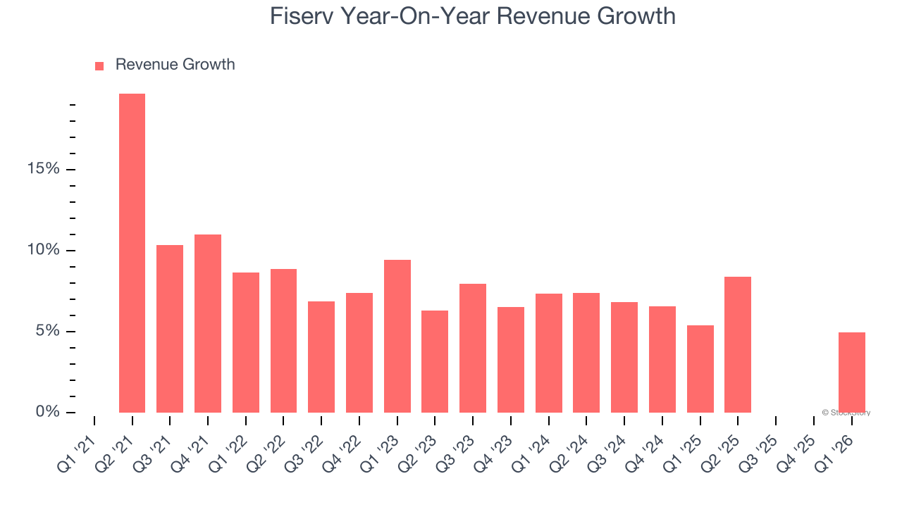 Fiserv Year-On-Year Revenue Growth