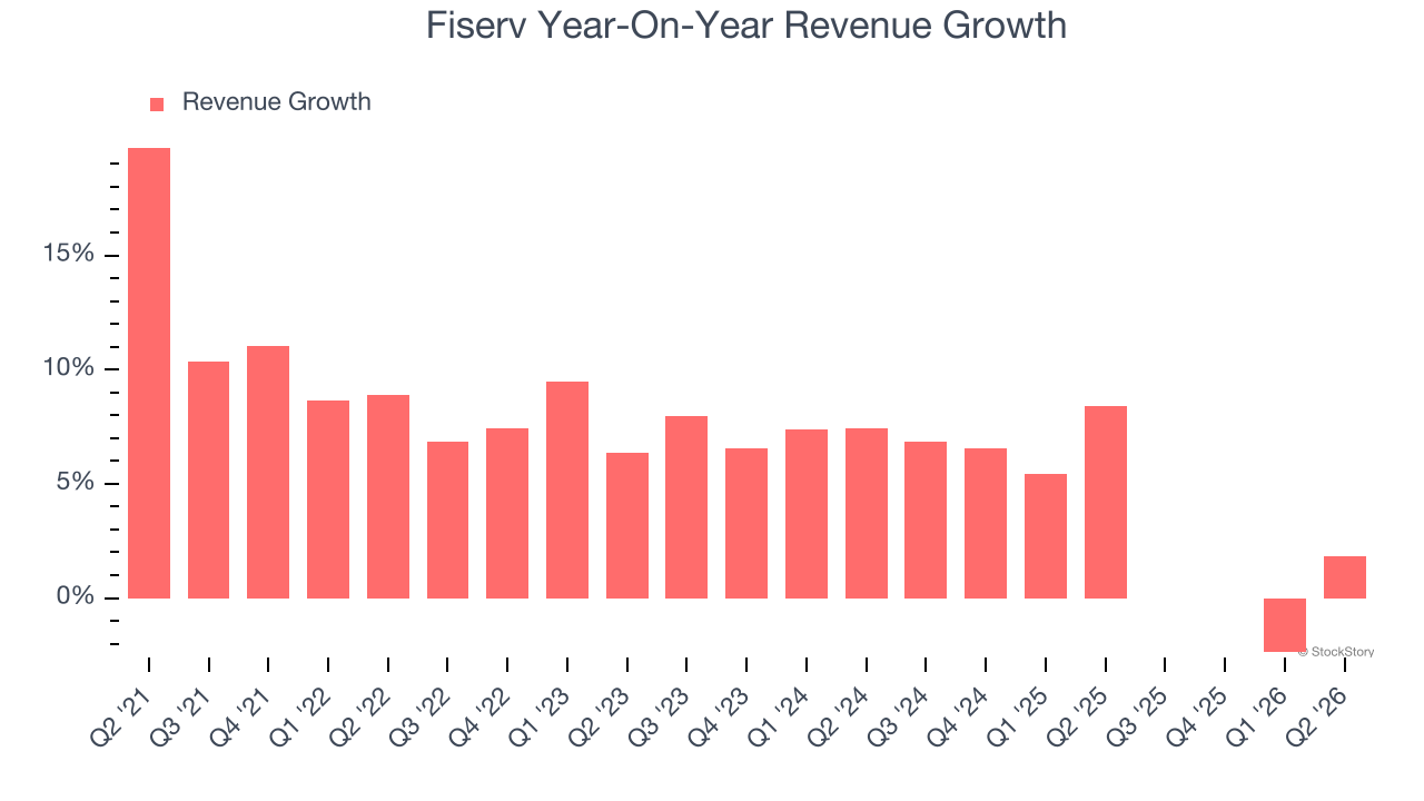 Fiserv Year-On-Year Revenue Growth