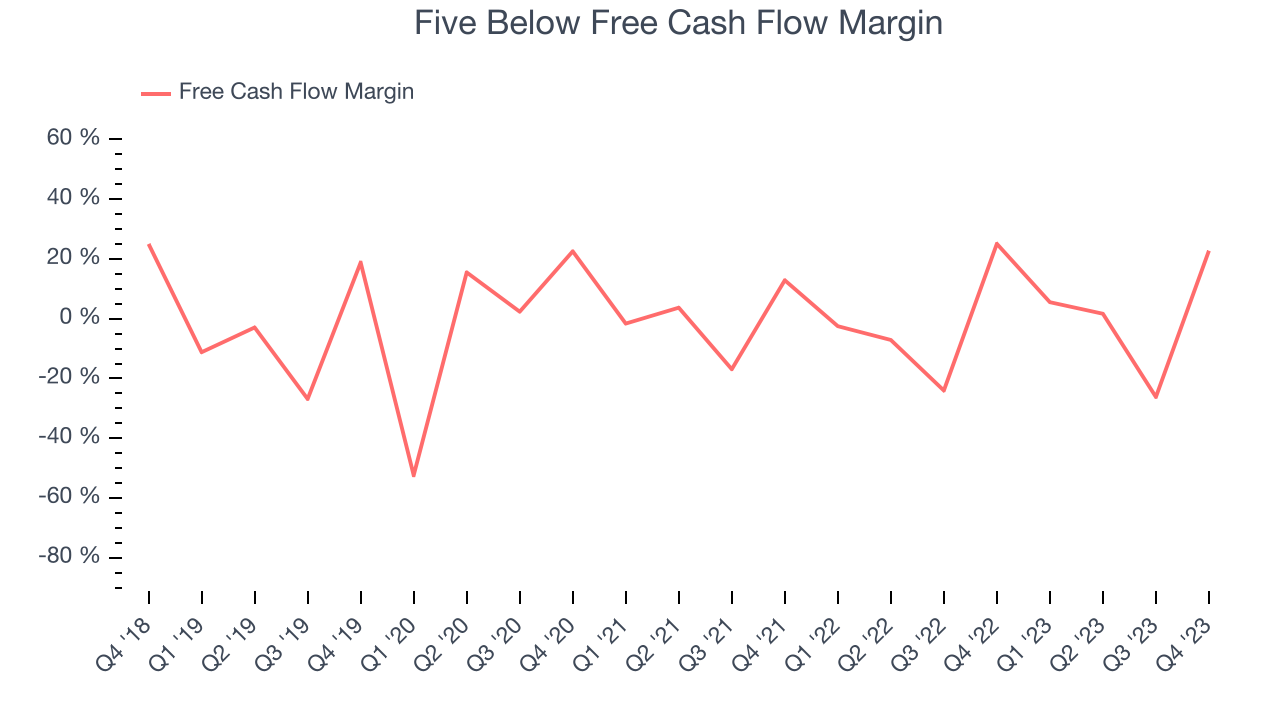 Five Below Free Cash Flow Margin