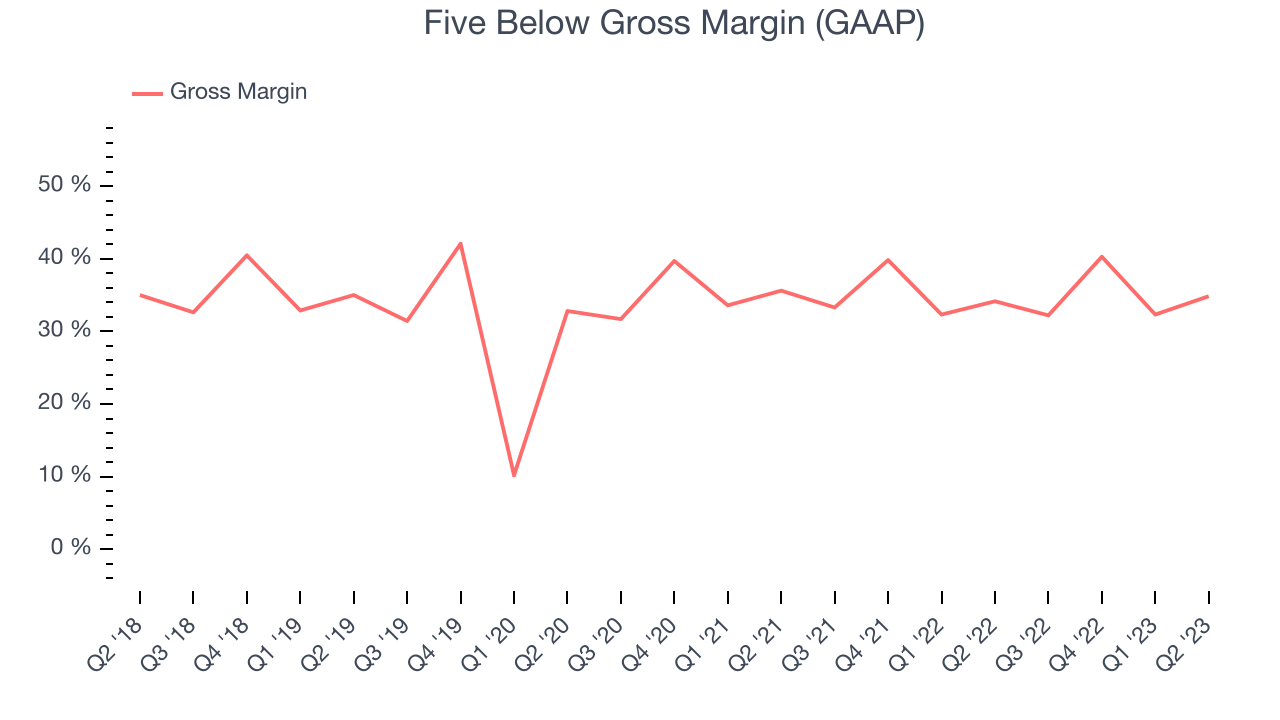 Five Below Gross Margin (GAAP)