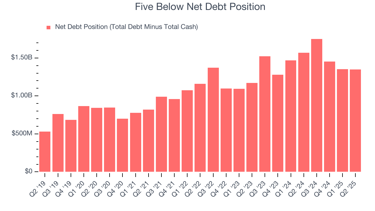 Five Below Net Debt Position