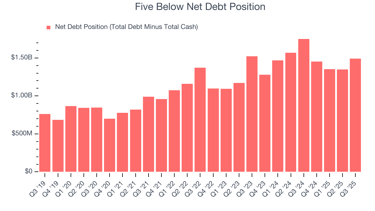 Five Below Net Debt Position