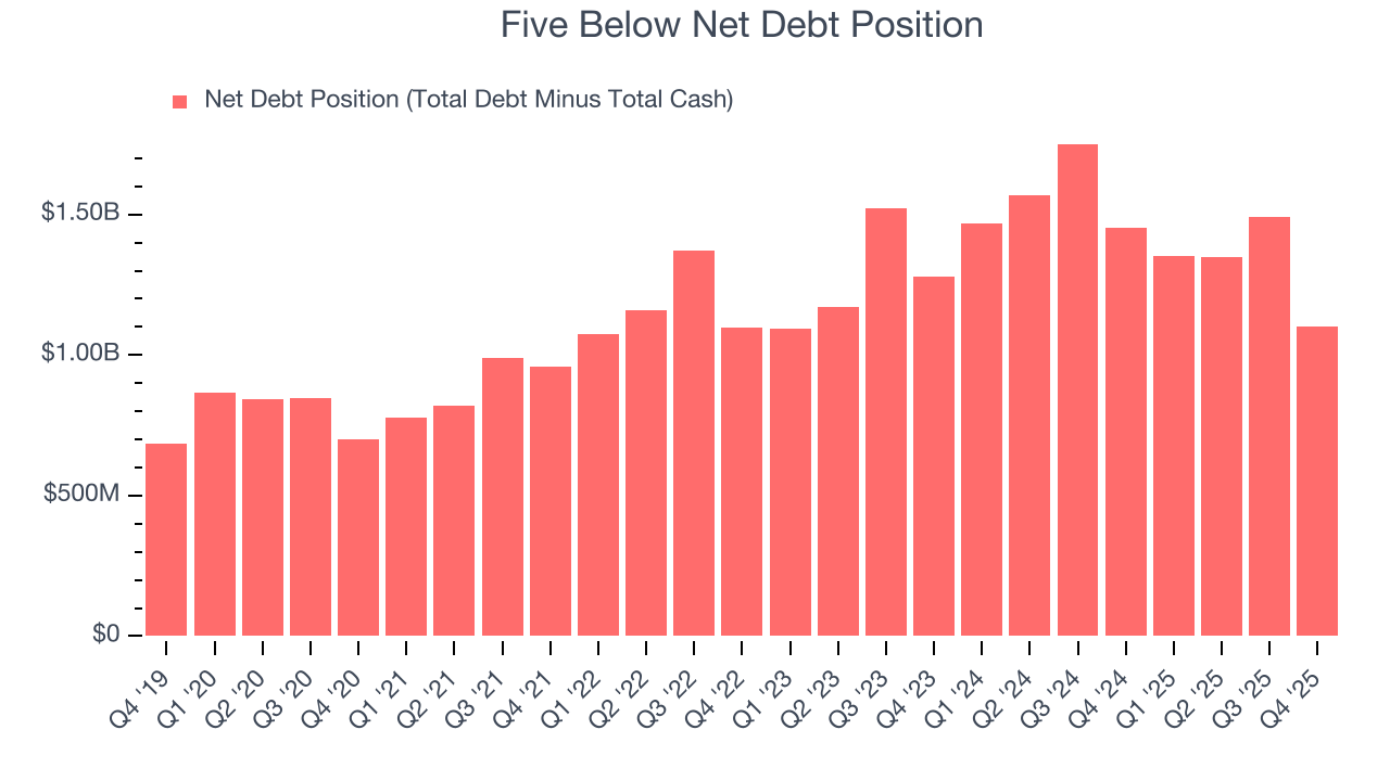Five Below Net Debt Position