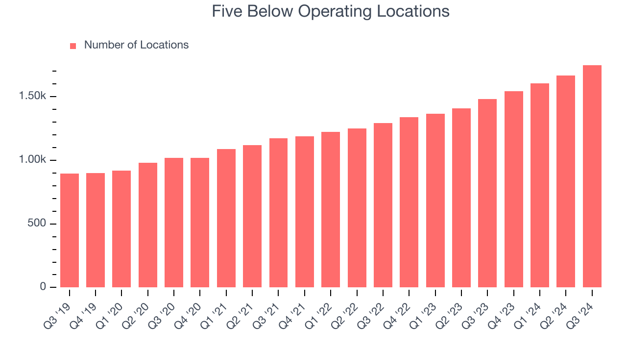 Five Below Operating Locations